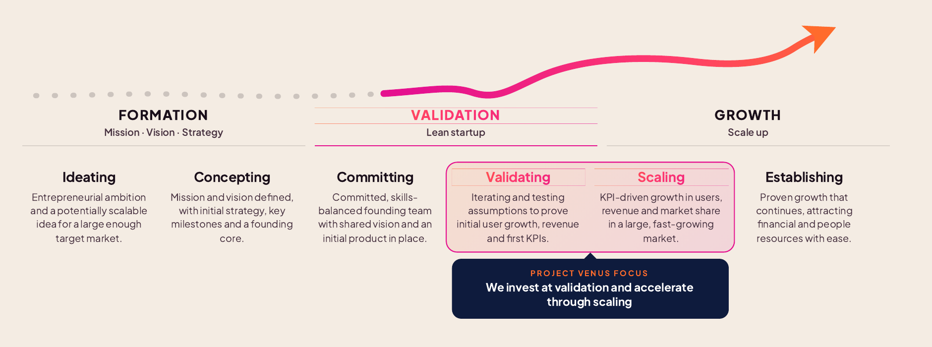 Project Venus: from formation through validation to growth — we invest at validation and accelerate through scaling